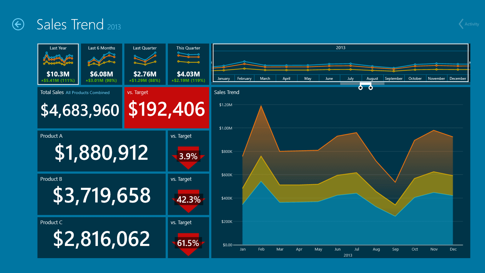 Dashboard: Sales Trend