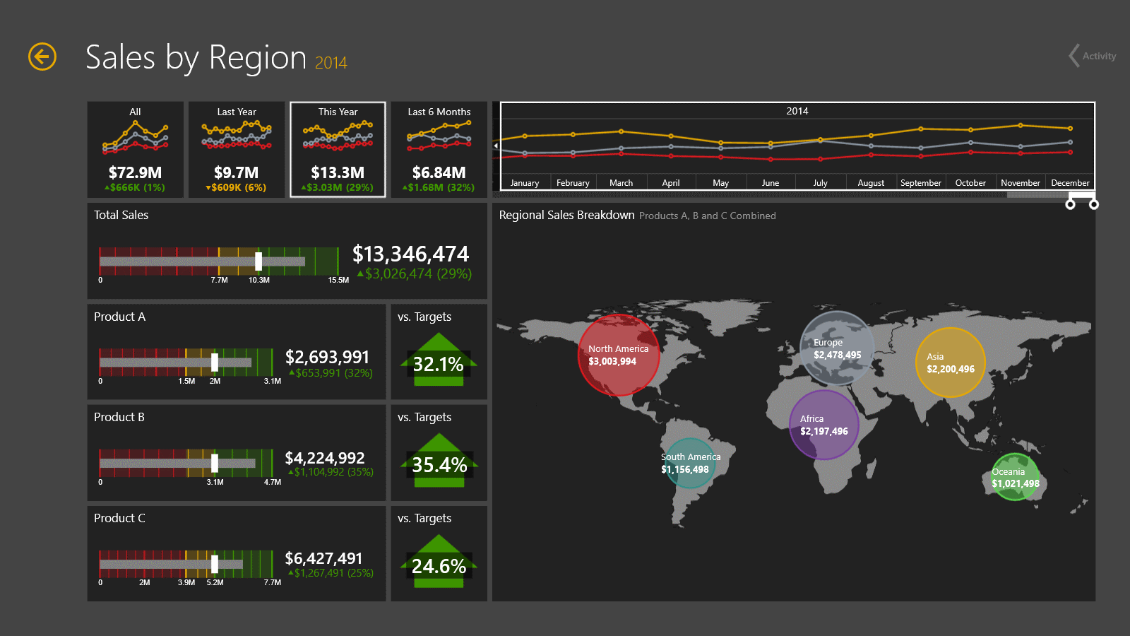 Dashboard: Sales by Region