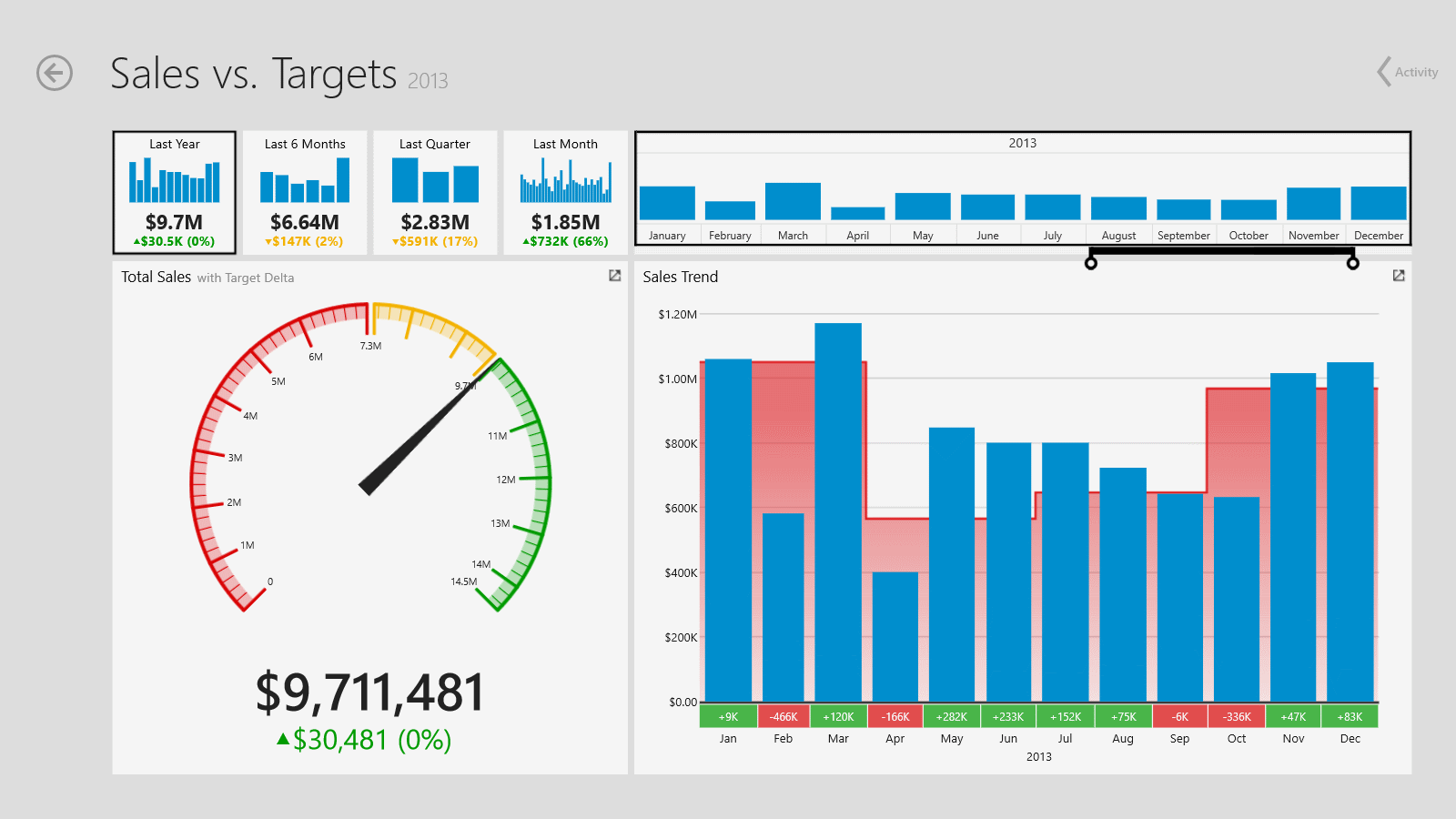 Dashboard: Sales vs. Targets