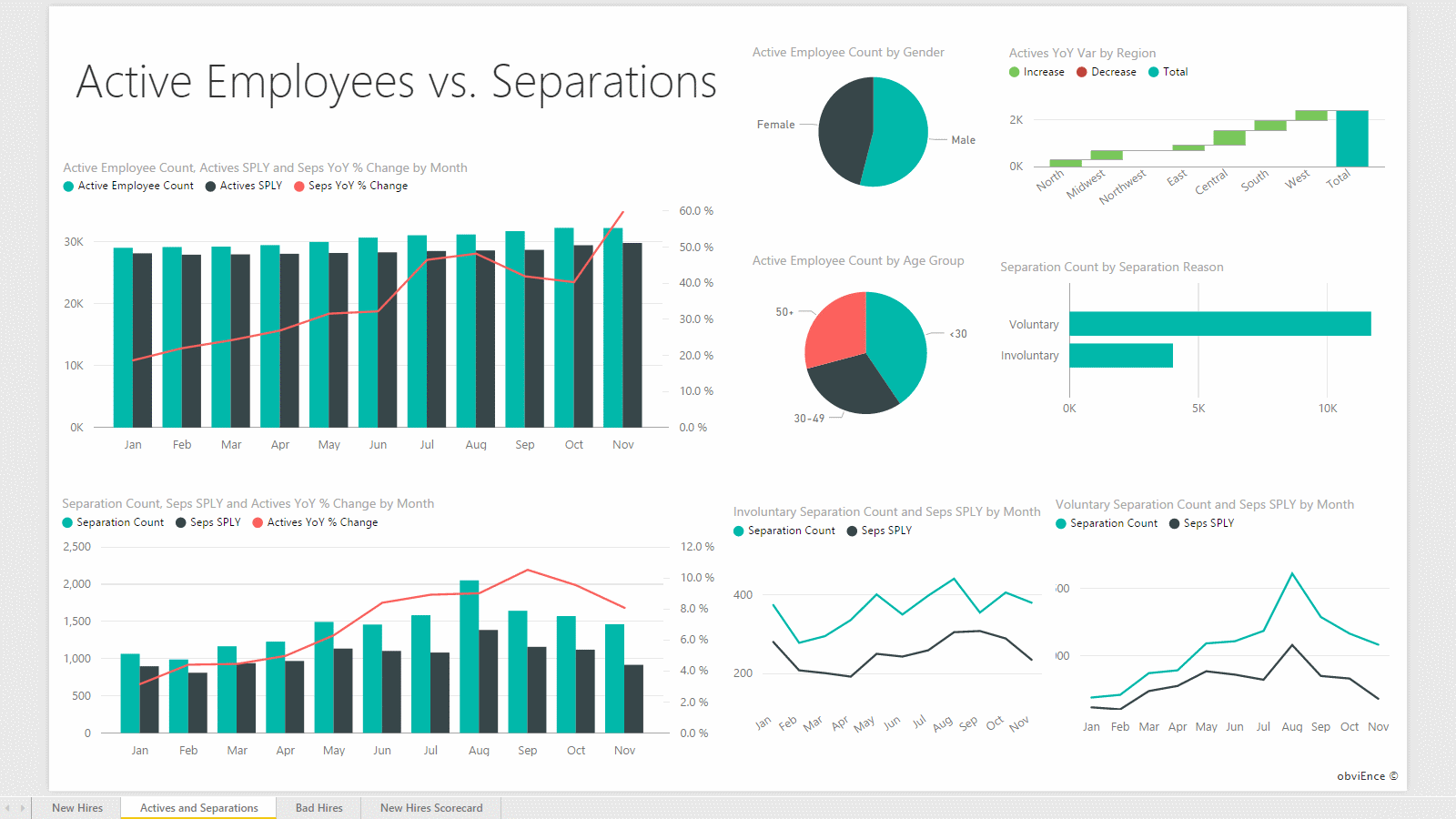 Report: Actives and Separations