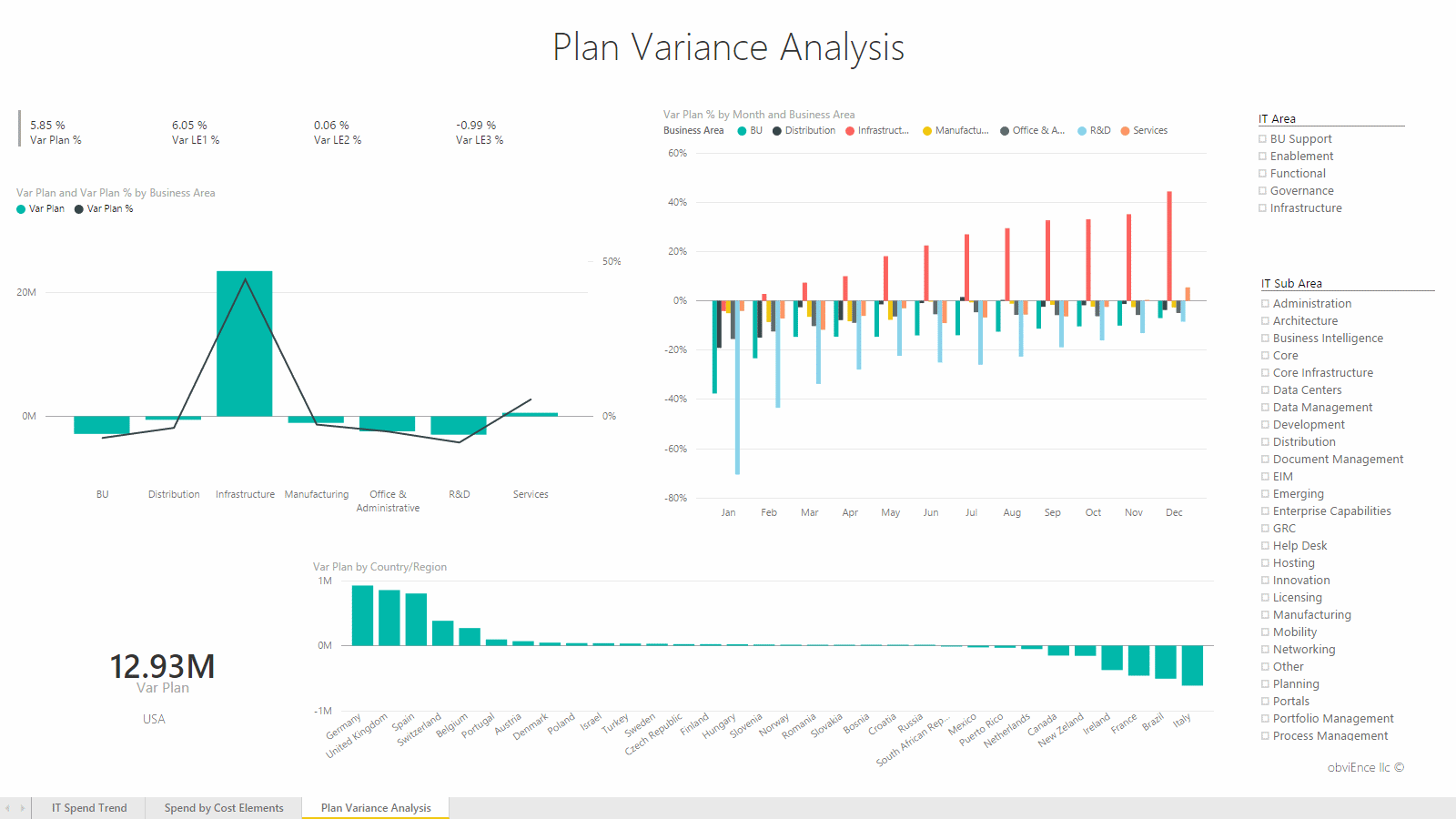 Report: Plan Variance Analysis