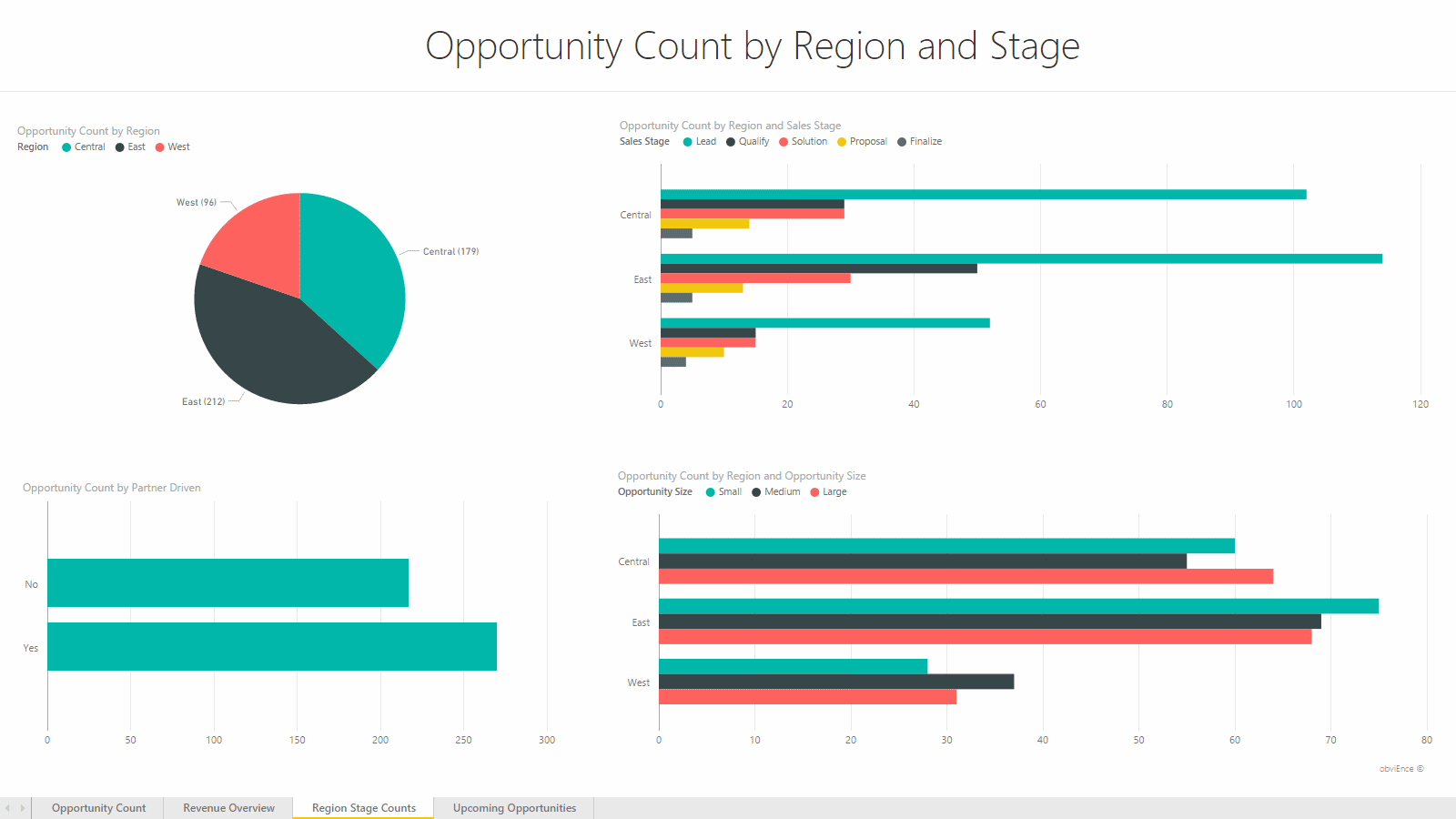 Report: Region Stage Counts
