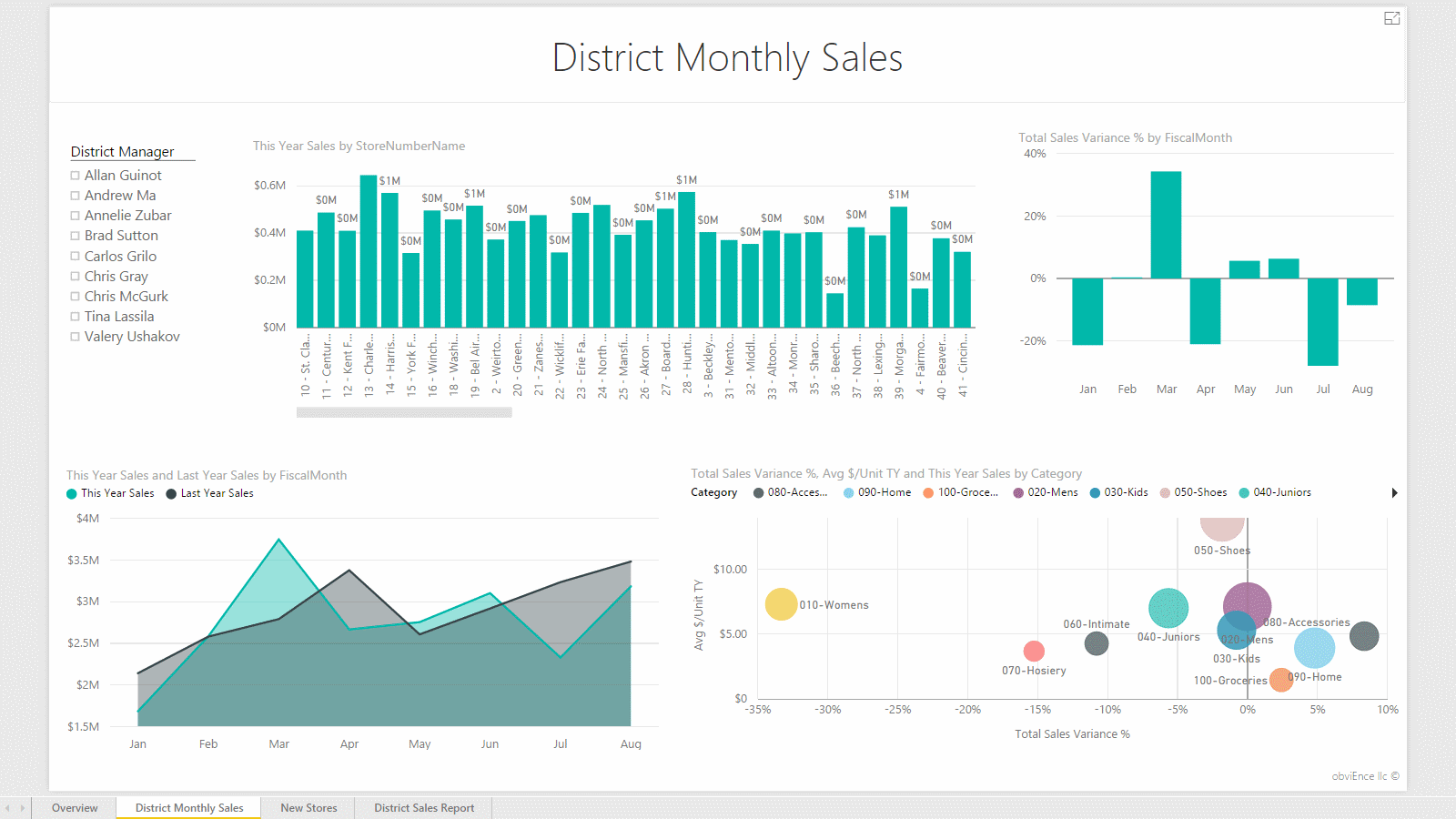 Report: District Monthly Sales