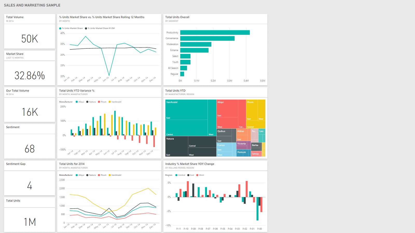 Dashboard: SALES AND MARKETING
