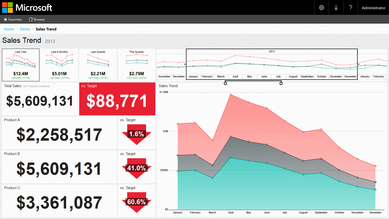 PC View: Sales Trend